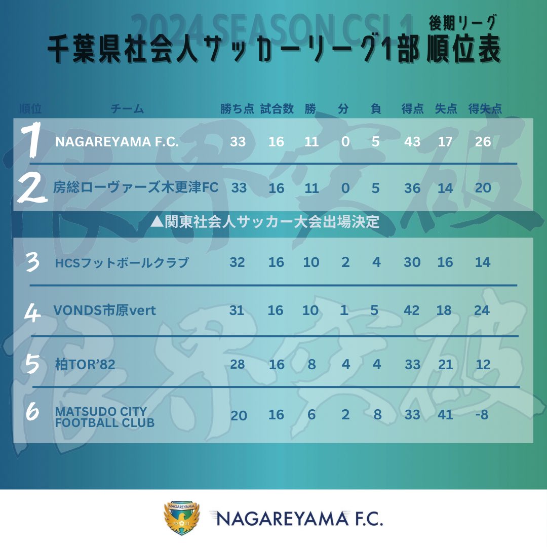 千葉県社会人サッカーリーグ1部 順位表